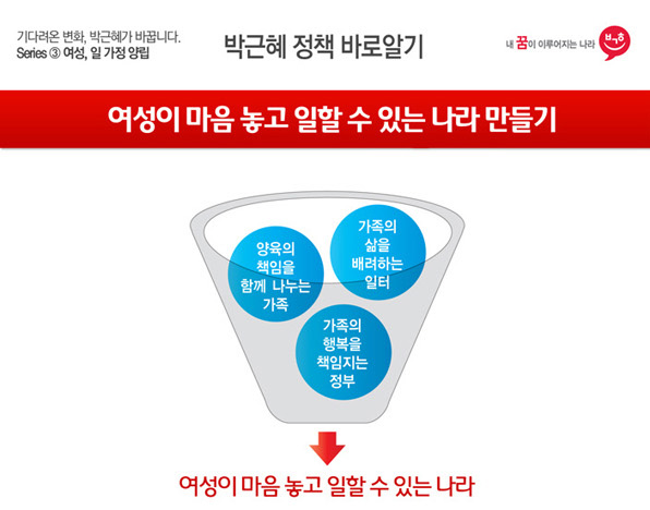 박근혜 정책 바로 알기
여성이 마음 놓고 일할 수 있는 나라 만들기
1 임신과 육아 부담 덜어주기 
맞춤형 보육시스템을 구축하겠습니다
아버지가 양육과정에 참여할 수 있도록 아빠의 달을 도입하여 출산 후 1개월 간 남성의 출산휴가를 장려하겠습니다
저소득층 자녀수에 따른 세액공제를 제공하겠습니다
이 세가지를 통해 종합육아서비스 체계를 구축하겠습니다

2 가족친화적 근무환경 제공
임신기간 중에는 일일 2시간씩 근로시간을 단축시키겠습니다 여성 관리직 비중이 높은 기업에 인센티브를 부여하여
경력단절 없는 가족 친화적 환경을 조성하겠습니다

3 일과 가정 양립지원제도의 사각지대 없애기
가족 친화 중소 기업 근로자에 복지제도를 마련하겠습니다

여성이 행복해야 가족이 행복하고 여성이 행복한 사회를 만드는 것이 곧 대한민국 행복의 시작입니다
기다려온 변화. 박근혜가 바꿉니다. 감사합니다.
></P>
<P style=