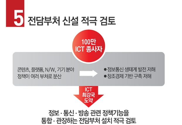 정보통신 최강국
창의와 혁신으로 반드시 만들겠습니다

1 건강한 정보통신 생태계 조성을 위한 창조경제 기반 구축하겠습니니다
2 콘텐츠 산업을 집중 육성하겠습니다
3 방송의 공공성 강화 및 방송을 미디어 산업의 핵심으로 육성하겠습니다
4 통신요금 및 스마트폰 가격을 인하하여 통신비 부담을 완화시키겠습니다
5 정보 통신 방송 관련 정책기능을 통합 관장하는 전담부처 신설을 적극 검토하겠습니다
감사합니다