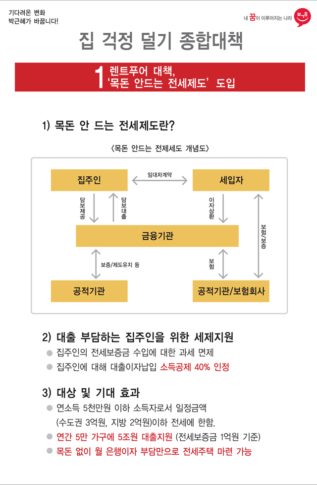 공약 집 걱정 없는 세상 렌트 푸어와 하우스 푸어의 고통을 덜고 낮은 임대료의 행복주택을 공급하겠습니다. 집 걱정 덜기 종합대책 1.렌트푸어 대책 목돈 안드는 전세제도 도입 2.하우스 푸어대책 지분매각제도 및 주택연금사전가입제도 도입 3.새로운 임대주택정책 행복주택 프로젝트